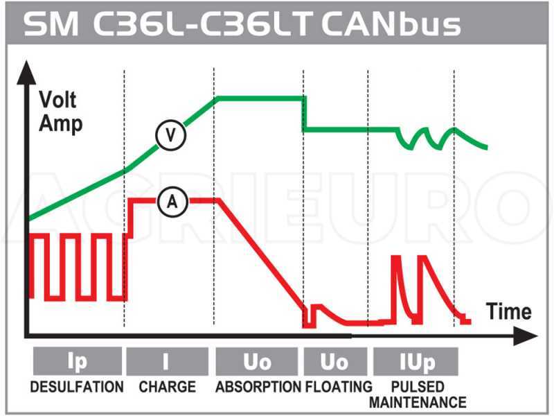 Cargador de bater&iacute;as autom&aacute;tico y mantenedor de carga DECA SM C36LT CANBUS - bater&iacute;as hasta 75Ah