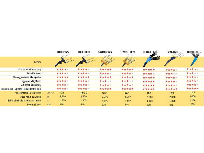 Lisam Oliwatt 3 - Vareador de aceitunas el&eacute;ctrico de bater&iacute;a - Con dientes de nailon - 235-330 cm - P&eacute;rtiga Telesc&oacute;pica